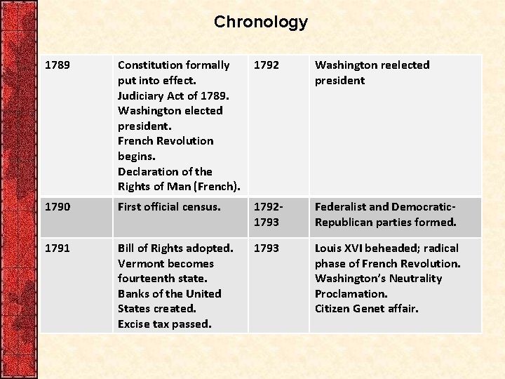 Chronology 1789 Constitution formally put into effect. Judiciary Act of 1789. Washington elected president.