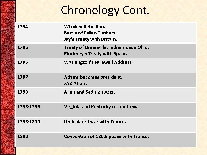 Chronology Cont. 1794 Whiskey Rebellion. Battle of Fallen Timbers. Jay’s Treaty with Britain. 1795