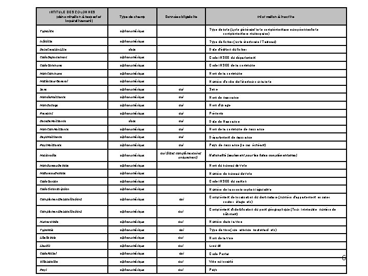 INTITULE DES COLONNES (dénomination à respecter impérativement) Type de champ Donnée obligatoire Information à