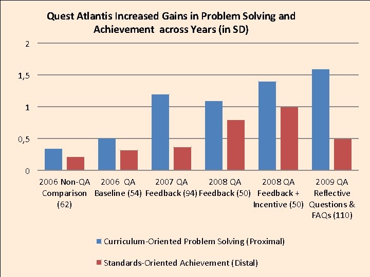 Quest Atlantis Increased Gains in Problem Solving and Achievement across Years (in SD) 2