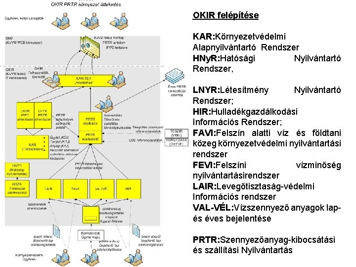 OKIR felépítése KAR: Környezetvédelmi Alapnyilvántartó Rendszer HNy. R: Hatósági Nyilvántartó Rendszer, LNYR: Létesítmény Nyilvántartó