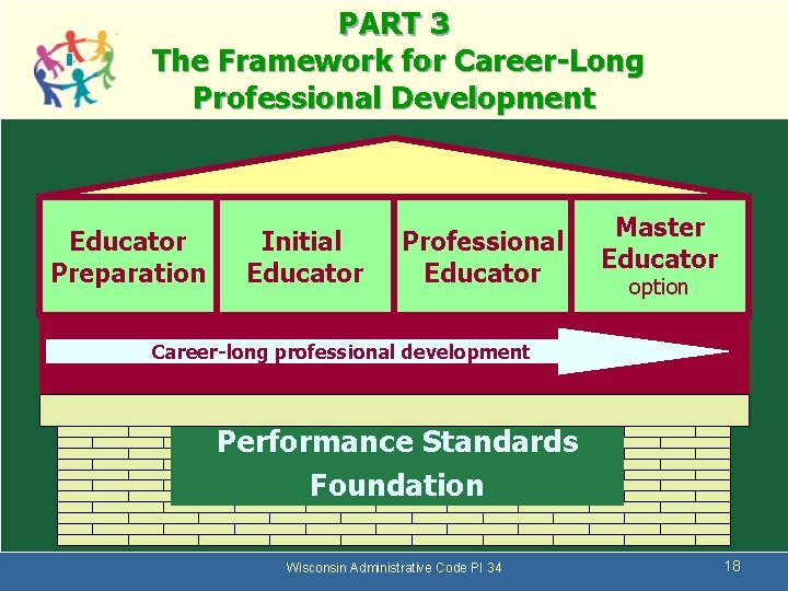 PART 3 The Framework for Career-Long Professional Development Educator Preparation Initial Educator Professional Educator