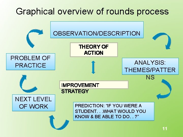 Graphical overview of rounds process OBSERVATION/DESCRIPTION PROBLEM OF PRACTICE NEXT LEVEL OF WORK THEORY