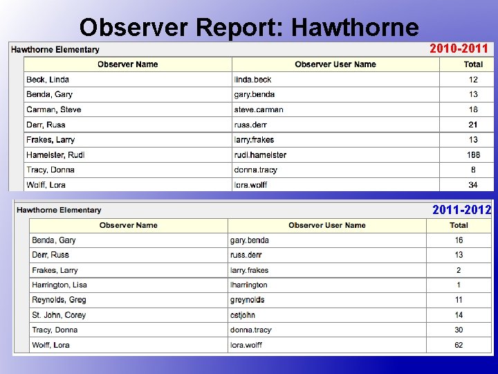 Observer Report: Hawthorne 2010 -2011 -2012 33 