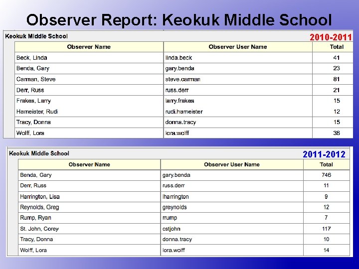 Observer Report: Keokuk Middle School 2010 -2011 -2012 43 