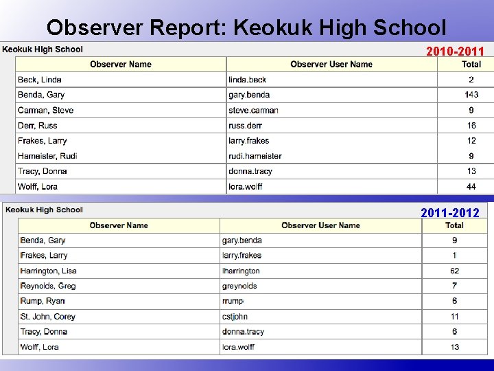 Observer Report: Keokuk High School 2010 -2011 -2012 44 