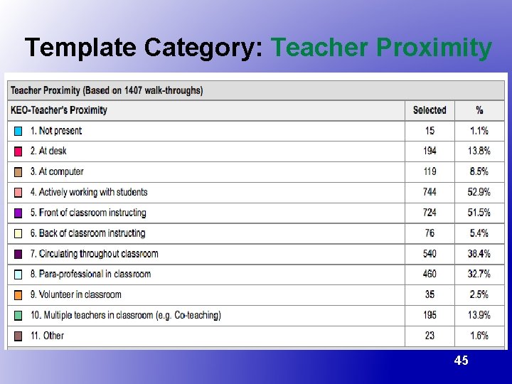 Template Category: Teacher Proximity 45 