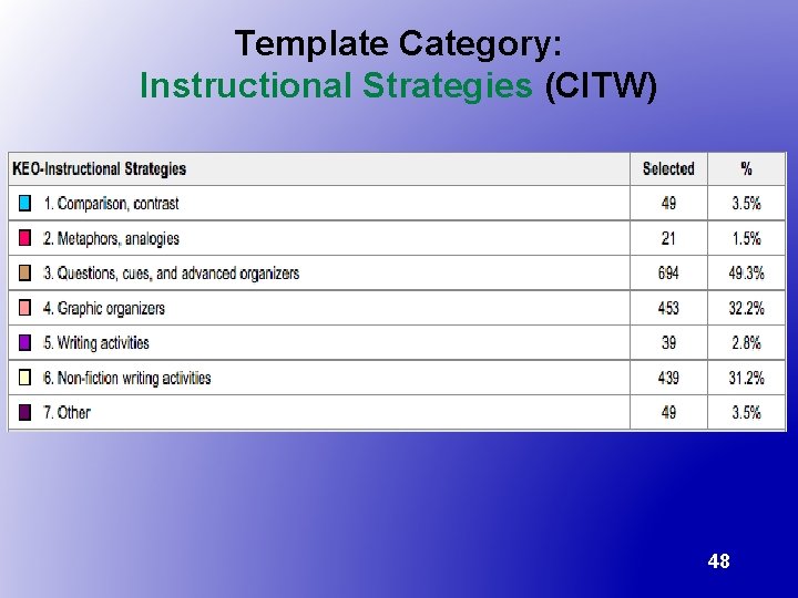 Template Category: Instructional Strategies (CITW) 48 