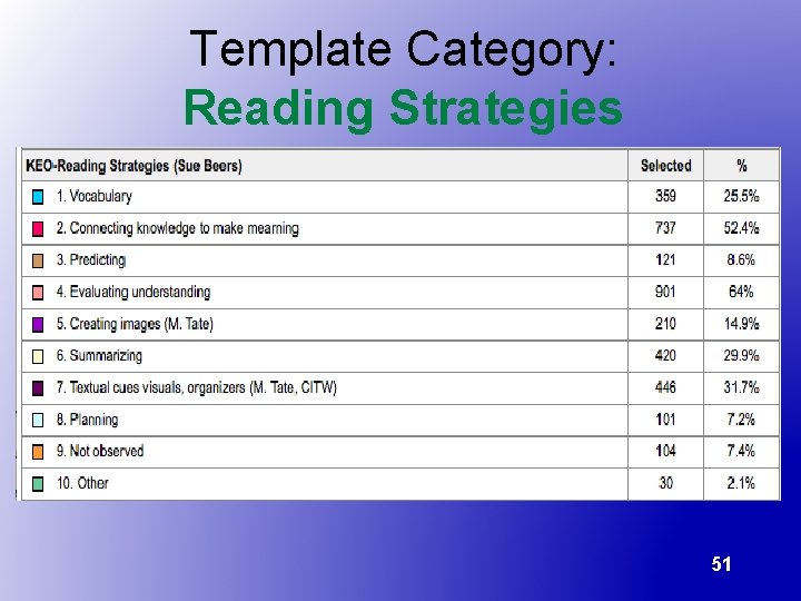 Template Category: Reading Strategies 51 