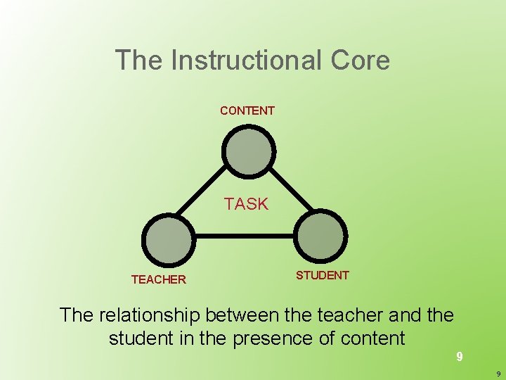 The Instructional Core CONTENT TASK TEACHER STUDENT The relationship between the teacher and the