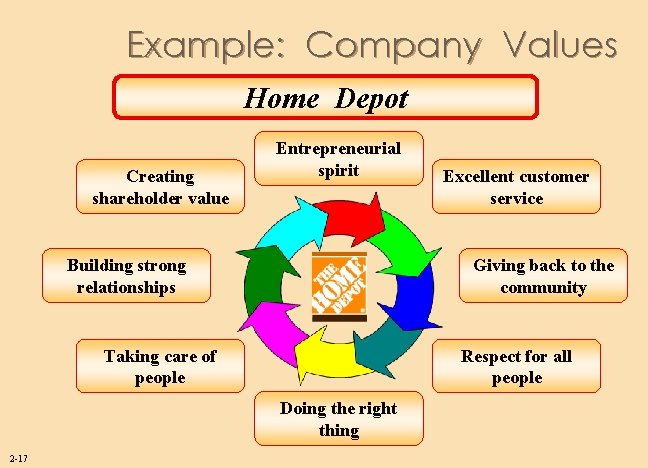 Example: Company Values Home Depot Creating shareholder value Entrepreneurial spirit Building strong relationships Giving