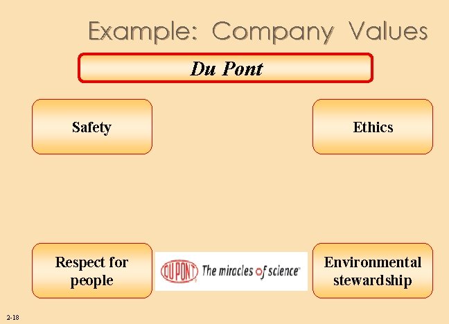 Example: Company Values Du Pont 2 -18 Safety Ethics Respect for people Environmental stewardship