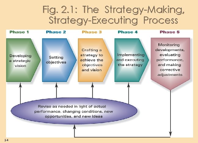 Fig. 2. 1: The Strategy-Making, Strategy-Executing Process 2 -4 