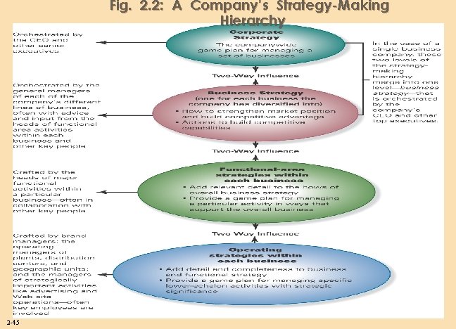 Fig. 2. 2: A Company’s Strategy-Making Hierarchy 2 -45 