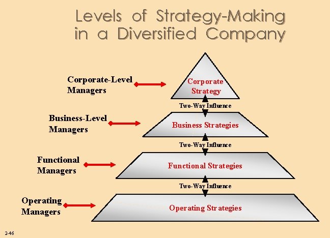 Levels of Strategy-Making in a Diversified Company Corporate-Level Managers Corporate Strategy Two-Way Influence Business-Level