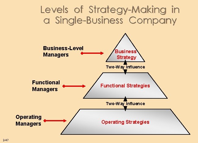 Levels of Strategy-Making in a Single-Business Company Business-Level Managers Business Strategy Two-Way Influence Functional