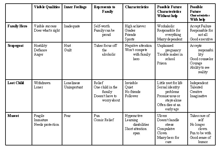 Visible Qualities Inner Feelings Represents to Family Characteristics Possible Future Characteristics Without help Possible