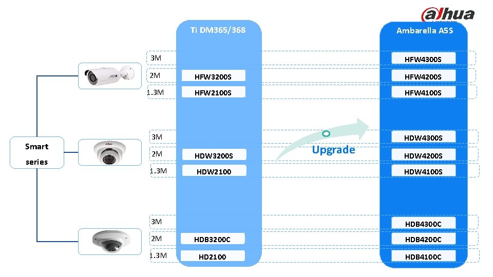 Smart Series Ti DM 365/368 Ambarella A 5 S 3 M Smart series HFW