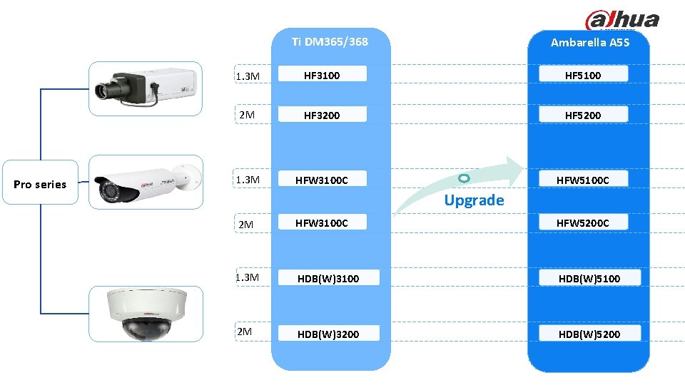 Smart Series Ti DM 365/368 Pro series Ambarella A 5 S 1. 3 M