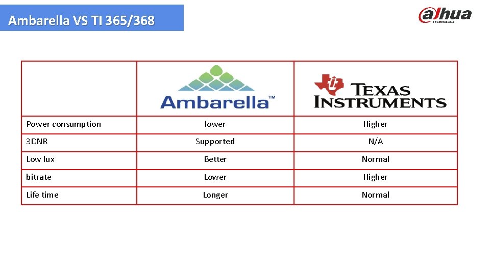 Ambarella VS TI 365/368 Power consumption lower Higher Supported N/A Low lux Better Normal