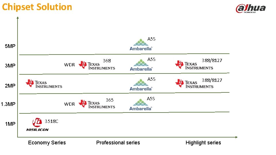 Chipset Solution A 5 S 5 MP WDR 3 MP 368 A 5 S