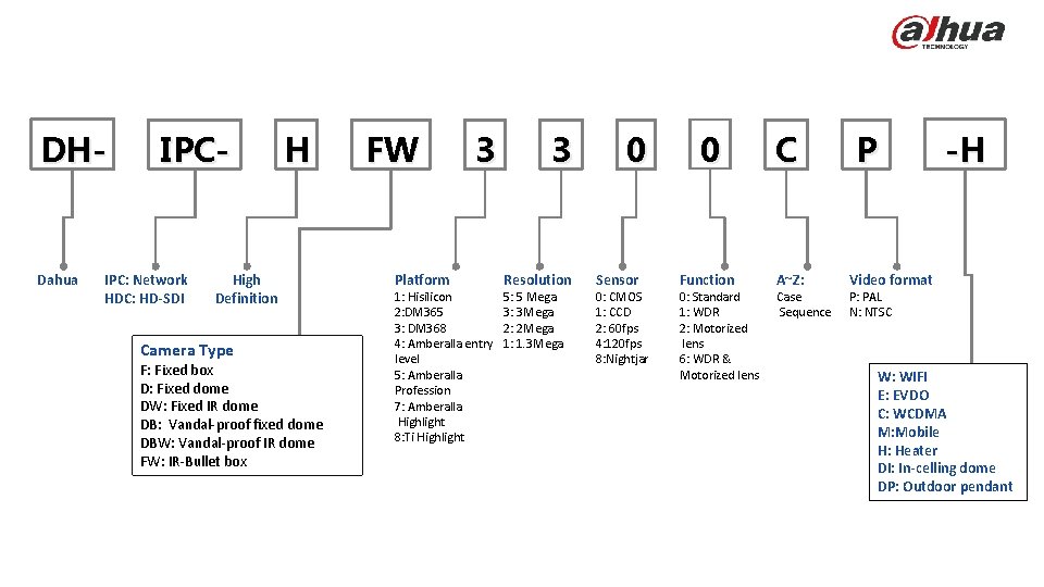 Numbering Rule DH- Dahua IPC- IPC: Network HDC: HD-SDI H High Definition Camera Type