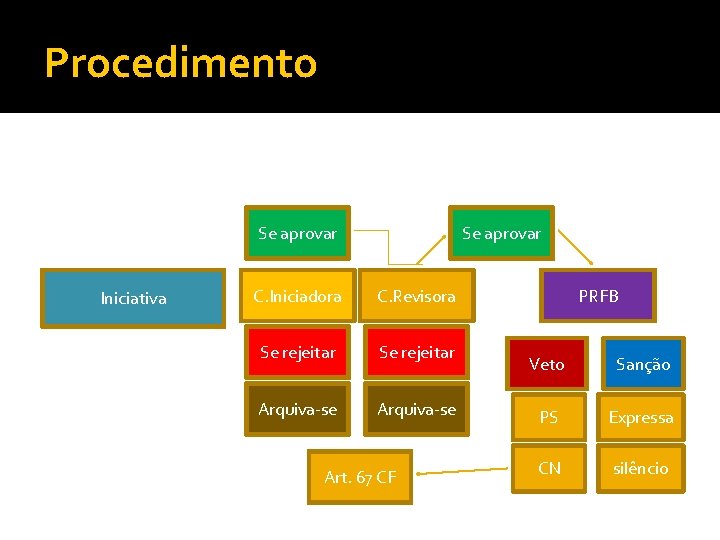 Procedimento Se aprovar Iniciativa Se aprovar C. Iniciadora C. Revisora Se rejeitar Arquiva-se Art.