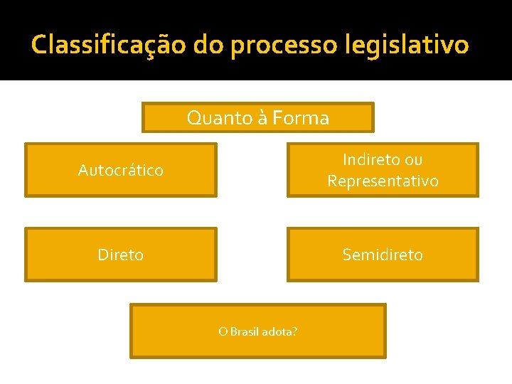 Classificação do processo legislativo Quanto à Forma Autocrático Indireto ou Representativo Direto Semidireto O