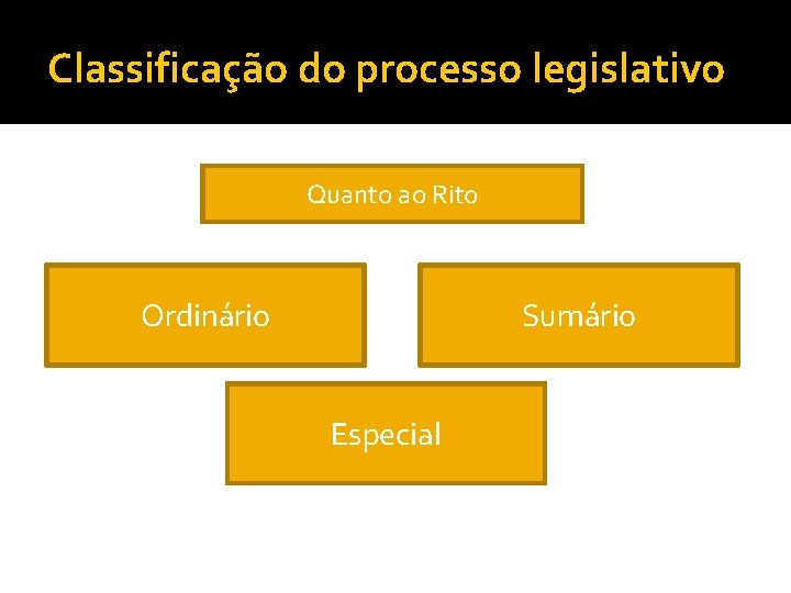 Classificação do processo legislativo Quanto ao Rito Ordinário Sumário Especial 