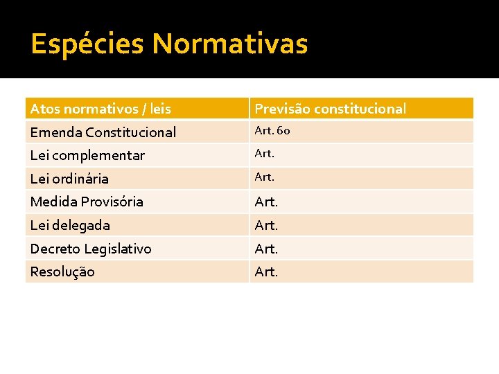 Espécies Normativas Atos normativos / leis Previsão constitucional Emenda Constitucional Art. 60 Lei complementar