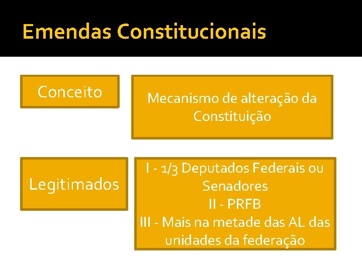 Emendas Constitucionais Conceito Legitimados Mecanismo de alteração da Constituição I - 1/3 Deputados Federais