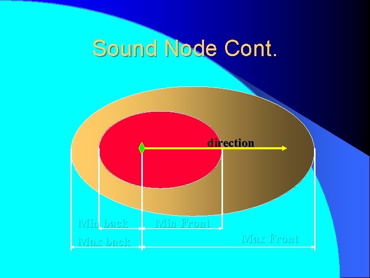 Sound Node Cont. direction Min back Max back Min Front Max Front 