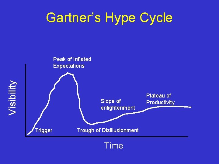 Gartner’s Hype Cycle Visibility Peak of Inflated Expectations Slope of enlightenment Trigger Trough of