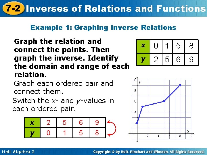 7 -2 Inverses of Relations and Functions Example 1: Graphing Inverse Relations Graph the
