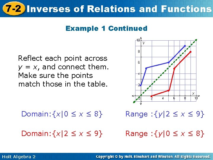 7 -2 Inverses of Relations and Functions Example 1 Continued • Reflect each point