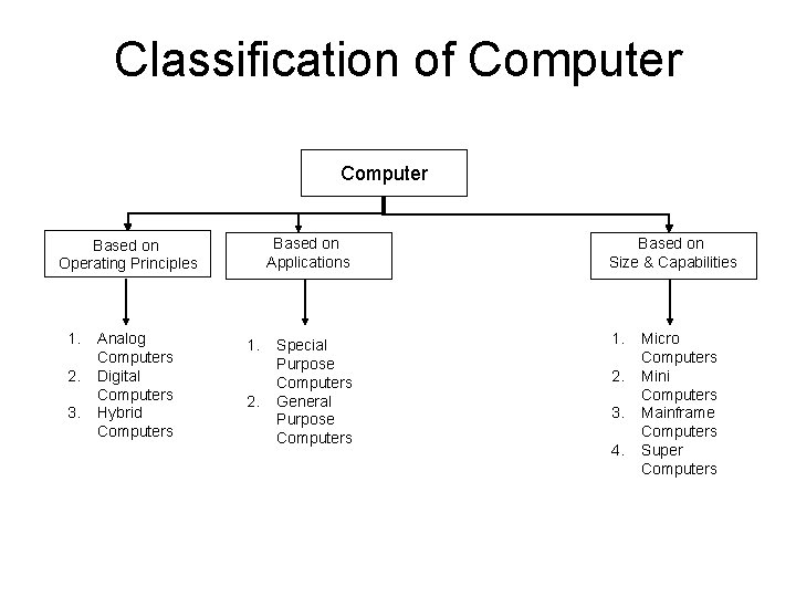 Classification of Computer Based on Applications Based on Operating Principles 1. 2. 3. Analog