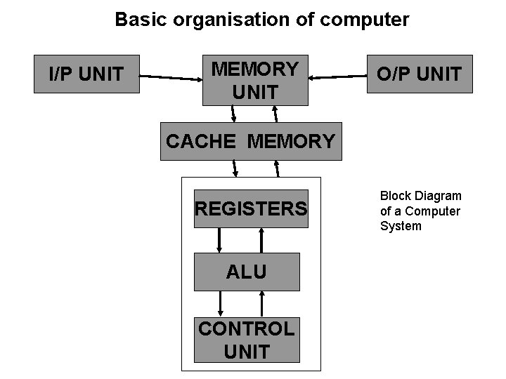 Basic organisation of computer I/P UNIT MEMORY UNIT O/P UNIT CACHE MEMORY REGISTERS ALU