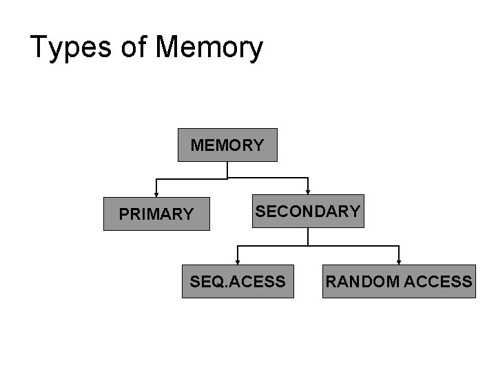 Types of Memory MEMORY PRIMARY SECONDARY SEQ. ACESS RANDOM ACCESS 