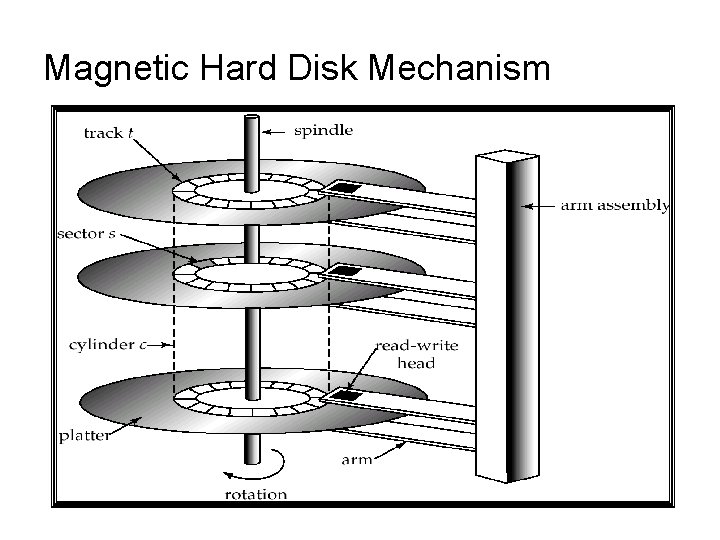 Magnetic Hard Disk Mechanism 