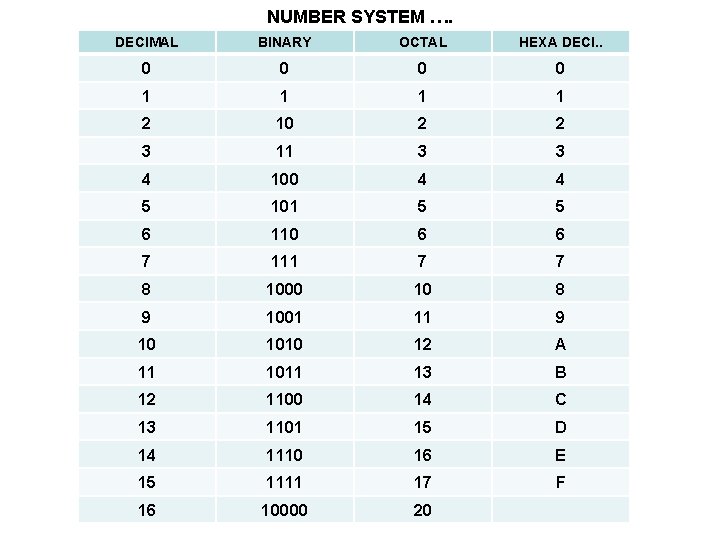 NUMBER SYSTEM …. DECIMAL BINARY OCTAL HEXA DECI. . 0 0 1 1 2