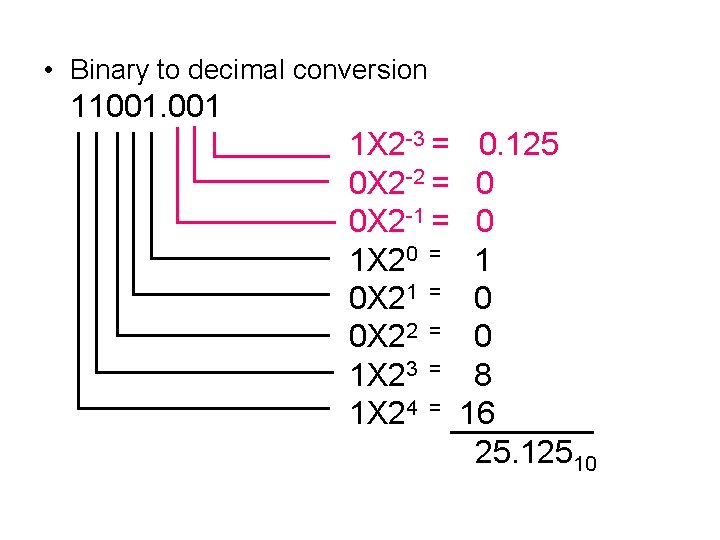  • Binary to decimal conversion 11001. 001 1 X 2 -3 = 0