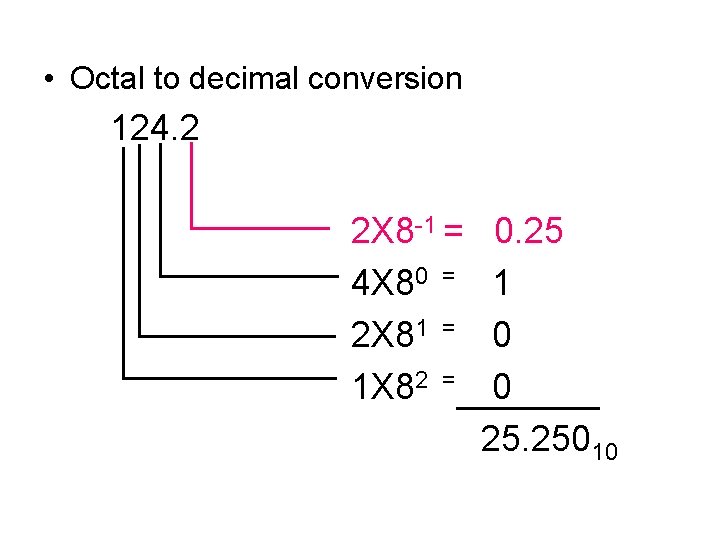  • Octal to decimal conversion 124. 2 2 X 8 -1 = 4