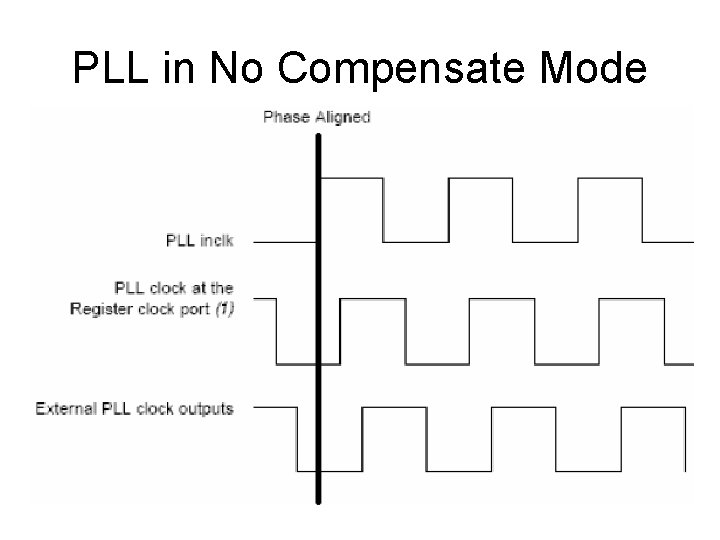 PLL in No Compensate Mode 