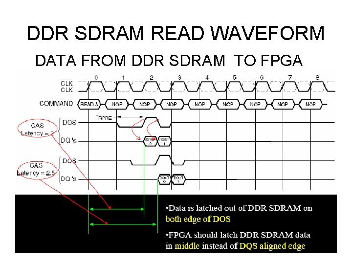 DDR SDRAM READ WAVEFORM DATA FROM DDR SDRAM TO FPGA 