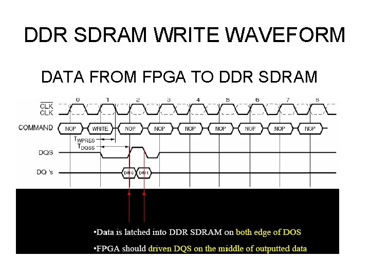 DDR SDRAM WRITE WAVEFORM DATA FROM FPGA TO DDR SDRAM 