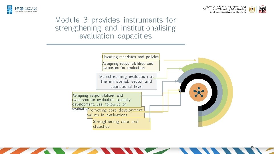 Module 3 provides instruments for strengthening and institutionalising evaluation capacities Updating mandates and policies
