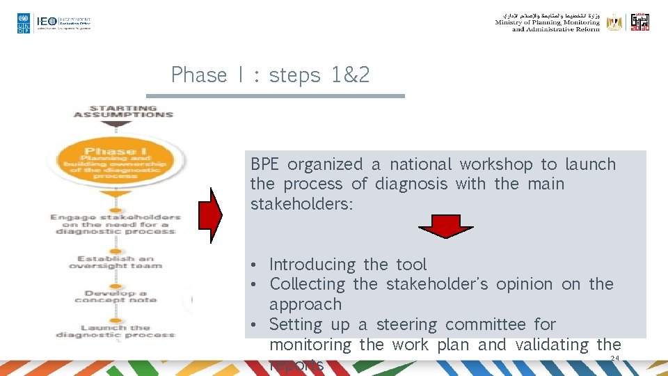 Phase I : steps 1&2 BPE organized a national workshop to launch the process