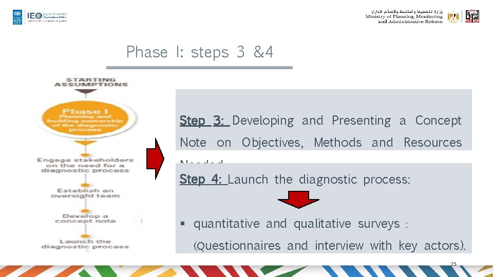 Phase I: steps 3 &4 Step 3: Developing and Presenting a Concept Note on
