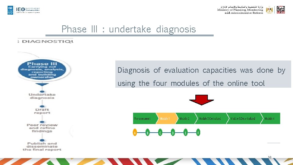 Phase III : undertake diagnosis Diagnosis of evaluation capacities was done by using the