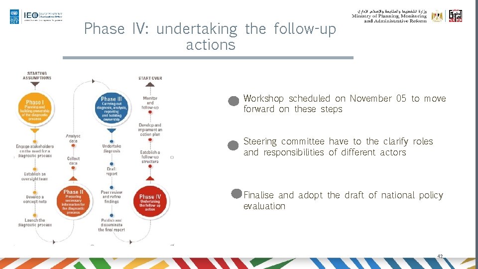 Phase IV: undertaking the follow-up actions Workshop scheduled on November 05 to move forward